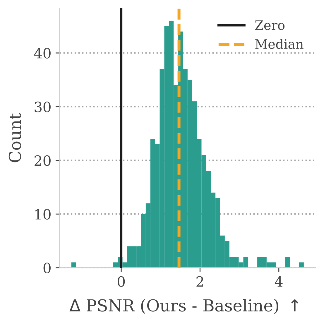 ΔPSNR distribution