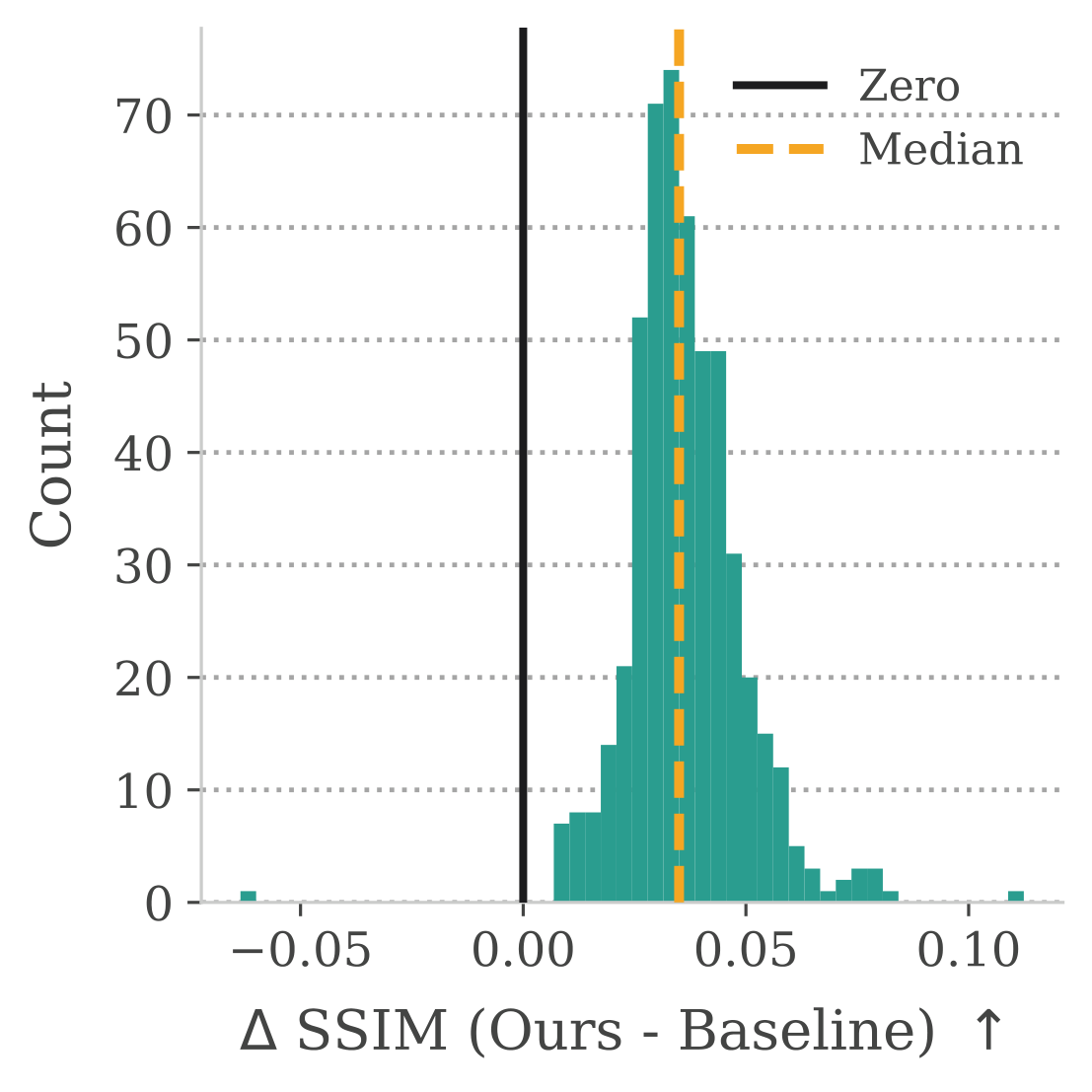 ΔSSIM distribution