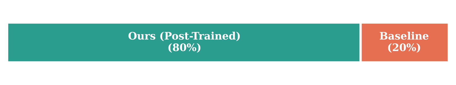 Human study win rate